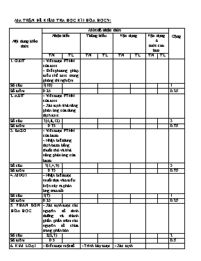 Thi học kì I môn Hóa học 9 - Trường THCS Đạ Long